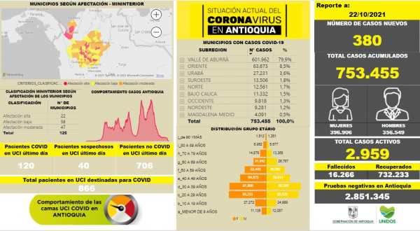 Con 380 casos nuevos registrados, hoy el número de contagiados por COVID-19 en Antioquia se eleva a 753.455