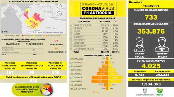 Con 733 casos nuevos registrados, hoy el número de contagiados por COVID-19 en Antioquia se eleva a 353.876