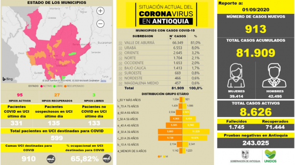 Con 913 casos nuevos registrados, hoy el número de contagiados por COVID-19 en Antioquia se eleva a 81.909