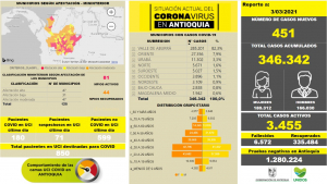 Con 451 casos nuevos registrados, hoy el número de contagiados por COVID-19 en Antioquia se eleva a 346.342