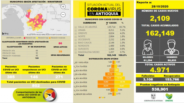 Con 2.109 casos nuevos registrados, hoy el número de contagiados por COVID-19 en Antioquia se eleva a 162.149