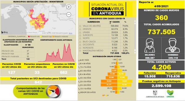 Con 360 casos nuevos registrados, hoy el número de contagiados por COVID-19 en Antioquia se eleva a 737.505