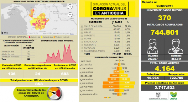 Con 370 casos nuevos registrados, hoy el número de contagiados por COVID-19 en Antioquia se eleva a 744.801
