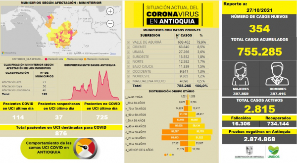 Con 354 casos nuevos registrados, hoy el número de contagiados por COVID-19 en Antioquia se eleva a 755.285