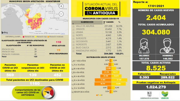 Con 2.404 casos nuevos registrados, hoy el número de contagiados por COVID-19 en Antioquia se eleva a 304.080