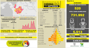 Con 520 casos nuevos registrados, hoy el número de contagiados por COVID-19 en Antioquia se eleva a 731.992