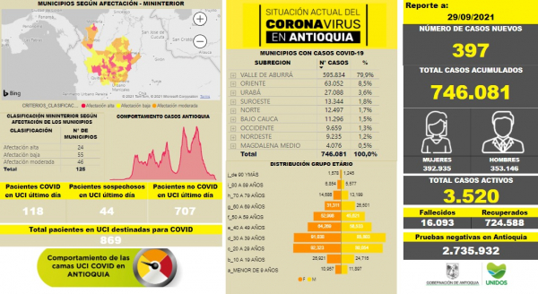 Con 397 casos nuevos registrados, hoy el número de contagiados por COVID-19 en Antioquia se eleva a 746.081
