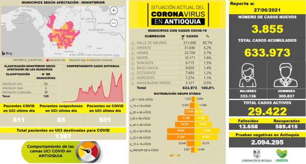 Con 3.855 casos nuevos registrados, hoy el número de contagiados por COVID-19 en Antioquia se eleva a 633.973