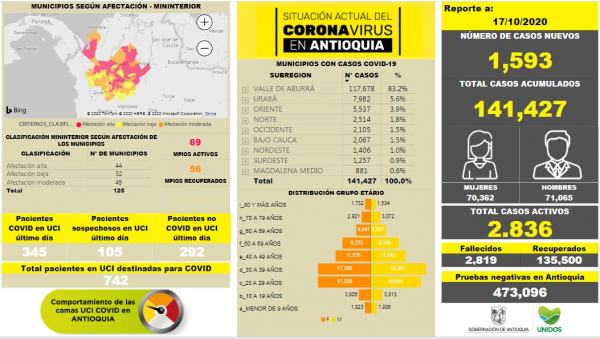 Con 1.593 casos nuevos registrados, hoy el número de contagiados por COVID-19 en Antioquia se eleva a 141.427