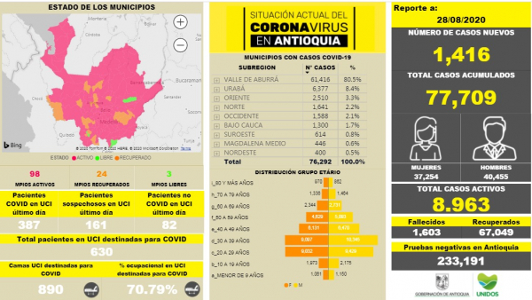 Con 1.416 casos nuevos registrados, hoy el número de contagiados por COVID-19 en Antioquia se eleva a 77.709