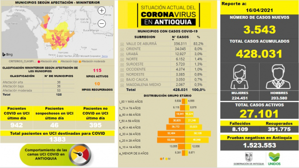 Con 3.543 casos nuevos registrados, hoy el número de contagiados por COVID-19 en Antioquia se eleva a 428.031