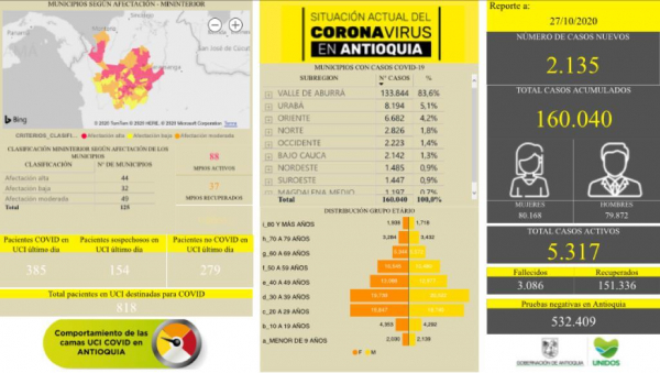 Con 2.135 casos nuevos registrados, hoy el número de contagiados por COVID-19 en Antioquia se eleva a 160.040