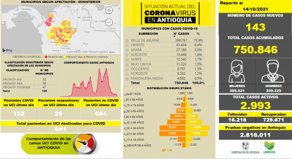 Con 143 casos nuevos registrados, hoy el número de contagiados por COVID-19 en Antioquia se eleva a 750.846