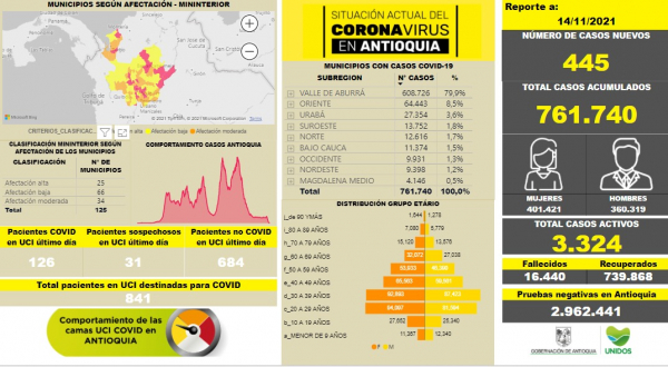 Con 445 casos nuevos registrados, hoy el número de contagiados por COVID-19 en Antioquia se eleva a 761.740