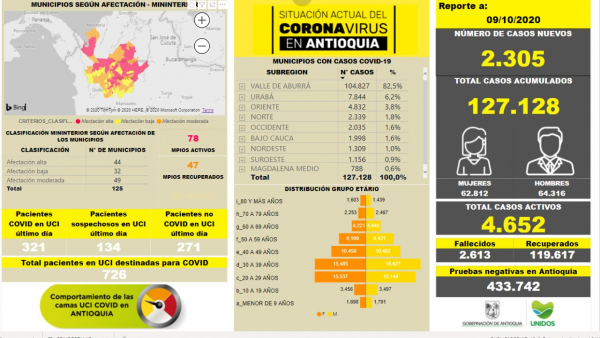 Con 2.305 casos nuevos registrados, hoy el número de contagiados por COVID-19 en Antioquia se eleva a 127.128