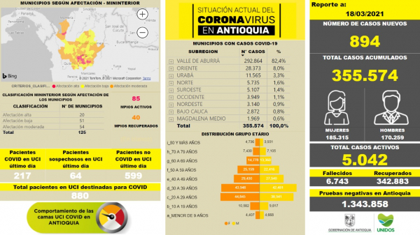 Con 894 casos nuevos registrados, hoy el número de contagiados por COVID-19 en Antioquia se eleva a 355.574