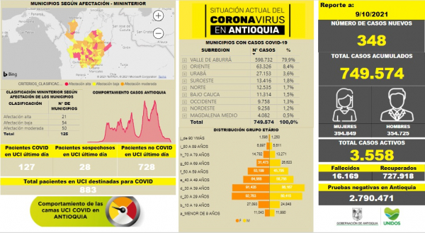 Con 348 casos nuevos registrados, hoy el número de contagiados por COVID-19 en Antioquia se eleva a 749.574