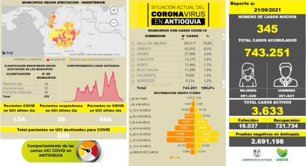 Con 345 casos nuevos registrados, hoy el número de contagiados por COVID-19 en Antioquia se eleva a 743.251