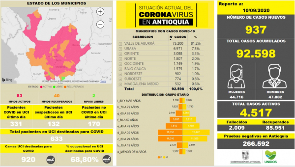 Con 937 casos nuevos registrados, hoy el número de contagiados por COVID-19 en Antioquia se eleva a 92.598