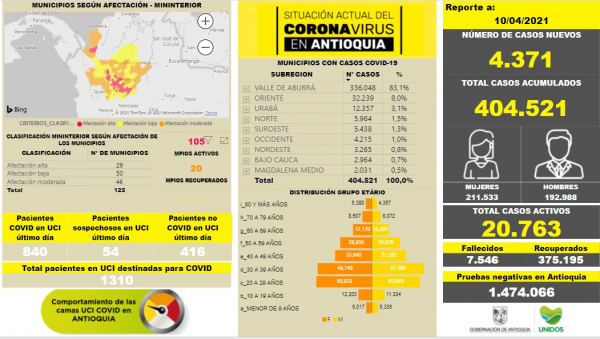 Con 4.371 casos nuevos registrados, hoy el número de contagiados por COVID-19 en Antioquia se eleva a 404.521