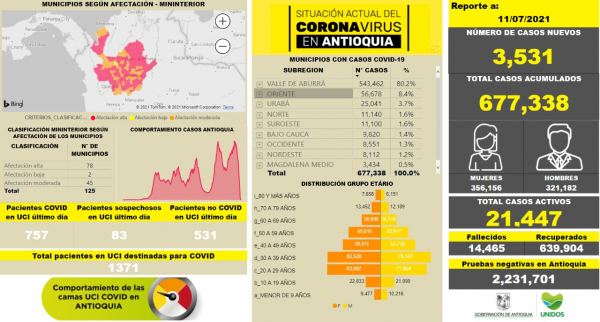 Con 3.531 casos nuevos registrados, hoy el número de contagiados por COVID-19 en Antioquia se eleva a 677.338
