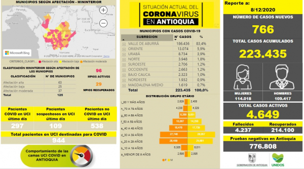 Con 766 casos nuevos registrados, hoy el número de contagiados por COVID-19 en Antioquia se eleva a 223.435