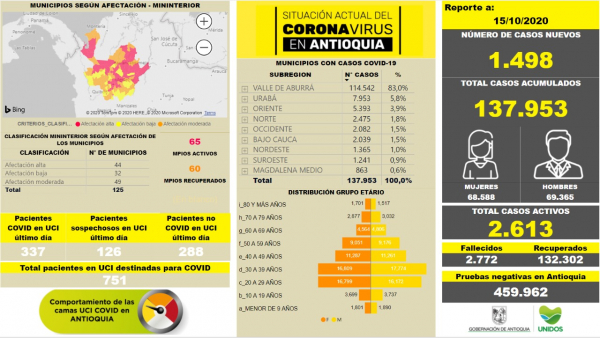 Con 1.498 casos nuevos registrados, hoy el número de contagiados por COVID-19 en Antioquia se eleva a 137.953