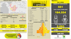 Con 561 casos nuevos registrados, hoy el número de contagiados por COVID-19 en Antioquia se eleva a 184.554