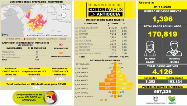 Con 1.396 casos nuevos registrados, hoy el número de contagiados por COVID-19 en Antioquia se eleva a 170.819