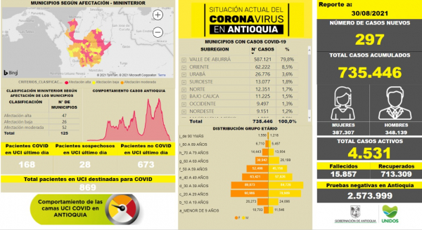 Con 297 casos nuevos registrados, hoy el número de contagiados por COVID-19 en Antioquia se eleva a 735.446