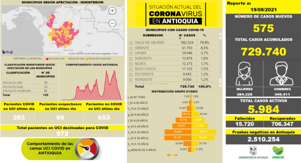 Con 575 casos nuevos registrados, hoy el número de contagiados por COVID-19 en Antioquia se eleva a 729.740