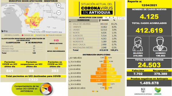 Con 4.125 casos nuevos registrados, hoy el número de contagiados por COVID-19 en Antioquia se eleva a 412.619