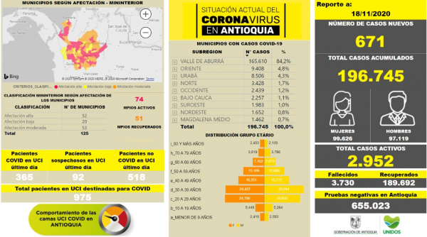 Con 671 casos nuevos registrados, hoy el número de contagiados por COVID-19 en Antioquia se eleva a 196.745