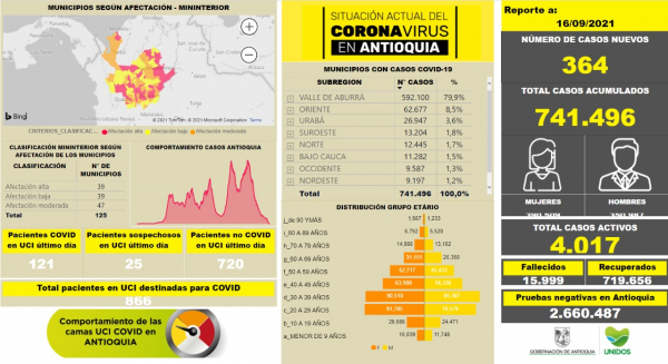 Con 364 casos nuevos registrados, hoy el número de contagiados por COVID-19 en Antioquia se eleva a 741.496
