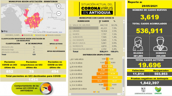 Con 3.619 casos nuevos registrados, hoy el número de contagiados por COVID-19 en Antioquia se eleva a 536.911