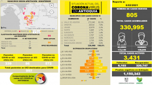 Con 805 casos nuevos registrados, hoy el número de contagiados por COVID-19 en Antioquia se eleva a 330.995