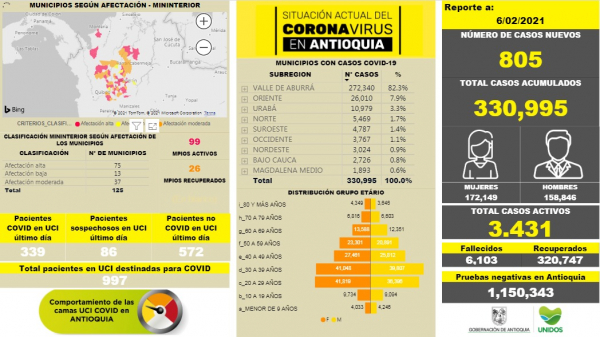 Con 805 casos nuevos registrados, hoy el número de contagiados por COVID-19 en Antioquia se eleva a 330.995