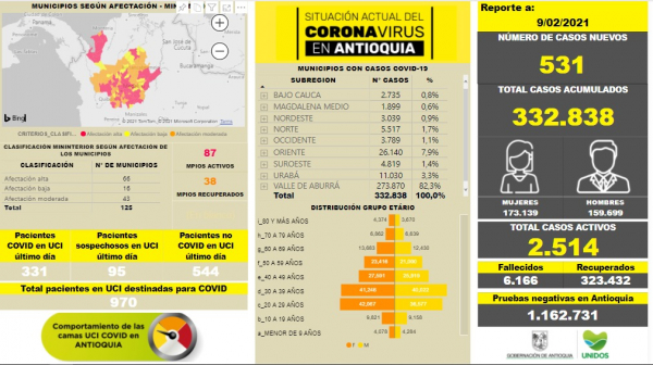 Con 531 casos nuevos registrados, hoy el número de contagiados por COVID-19 en Antioquia se eleva a 332.838