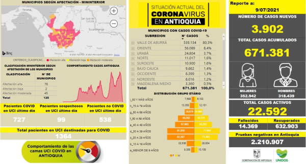 Con 3.902 casos nuevos registrados, hoy el número de contagiados por COVID-19 en Antioquia se eleva a 671.381