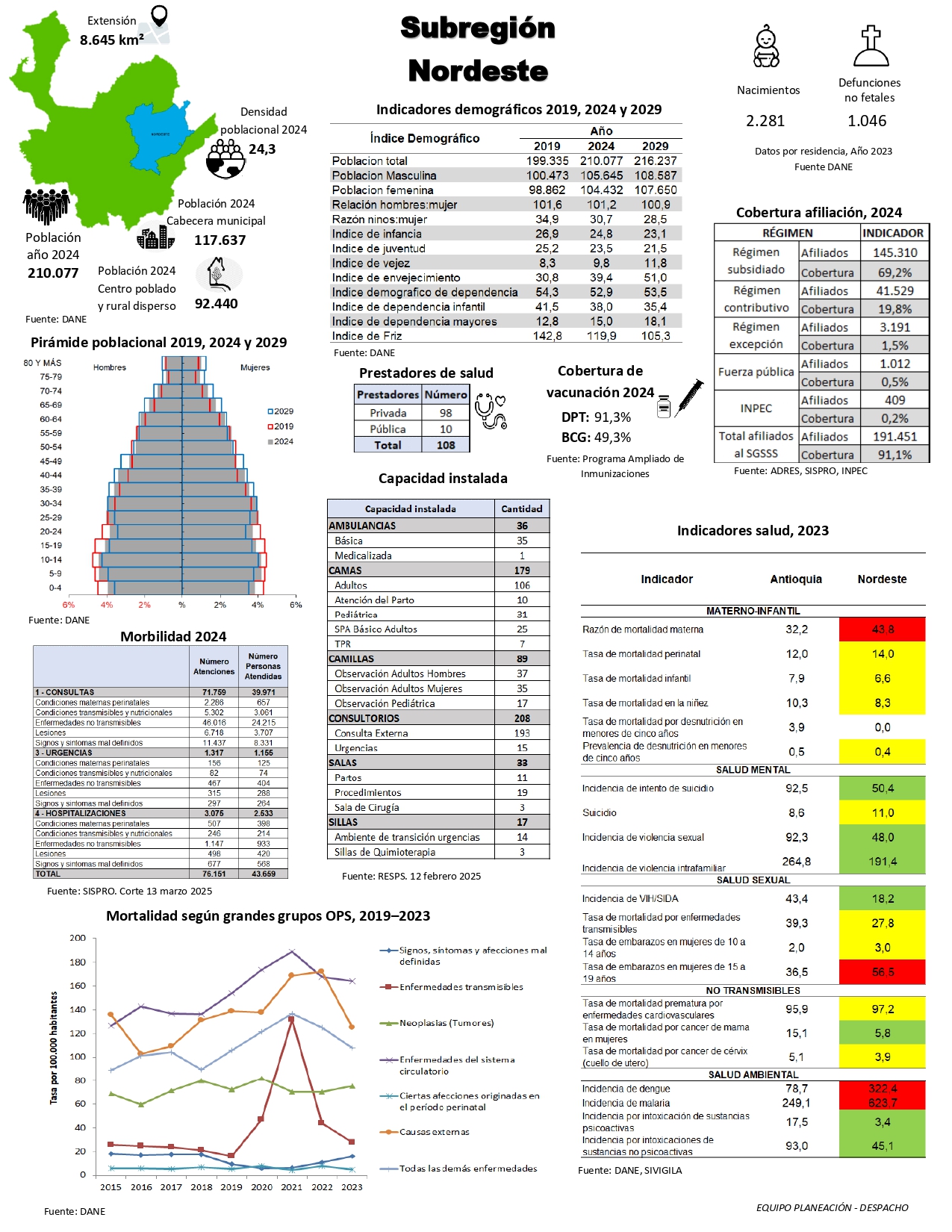 Nordeste (05-2025)