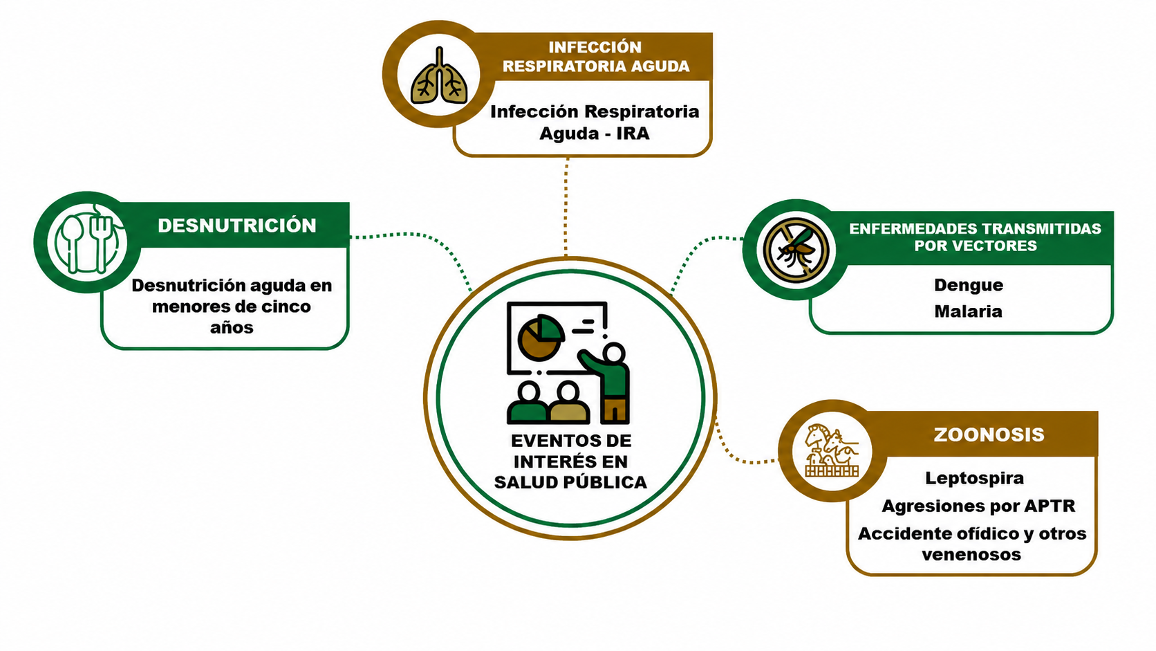 Eventos de interés en salud pública