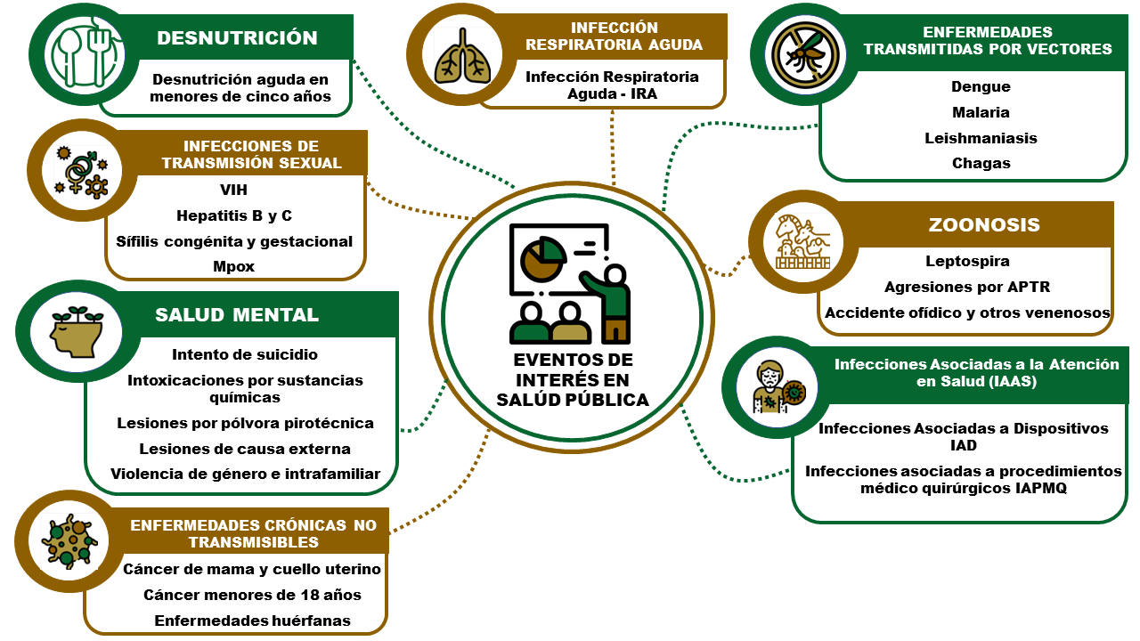Eventos de interés en salud pública
