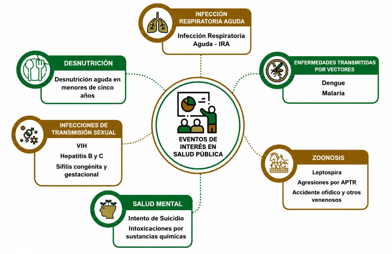 Eventos de interés en salud pública