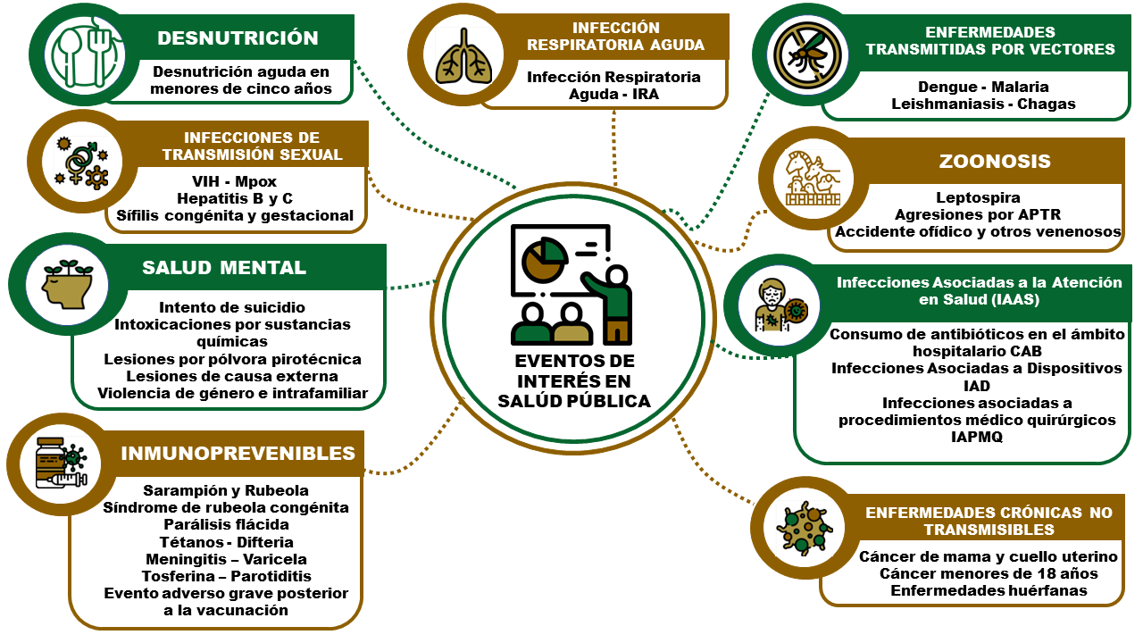 Eventos de interés en salud pública